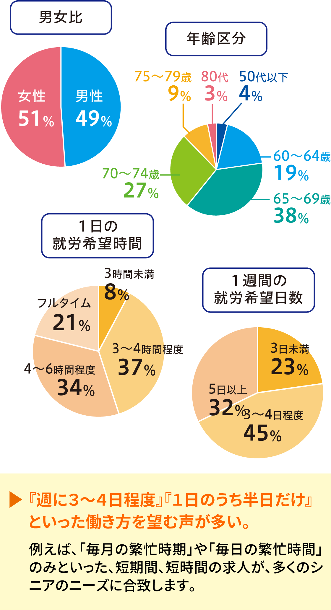 『週に３～４日程度』『１日のうち半日だけ』といった働き方を望む声が多い。